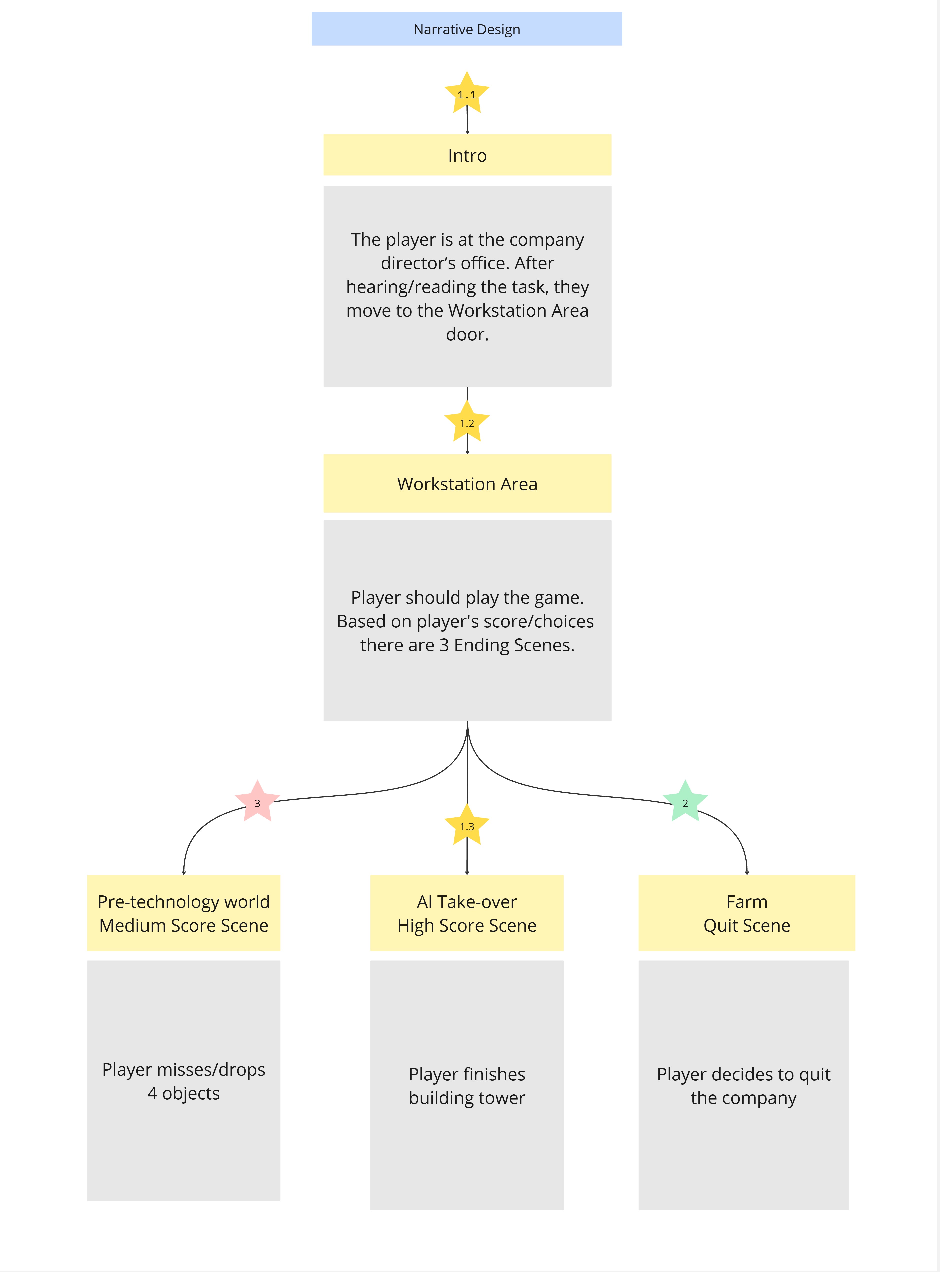 Narrative Design